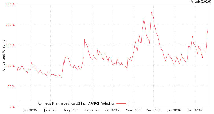 graph of Apimeds Pharmaceutica US Inc APARCH