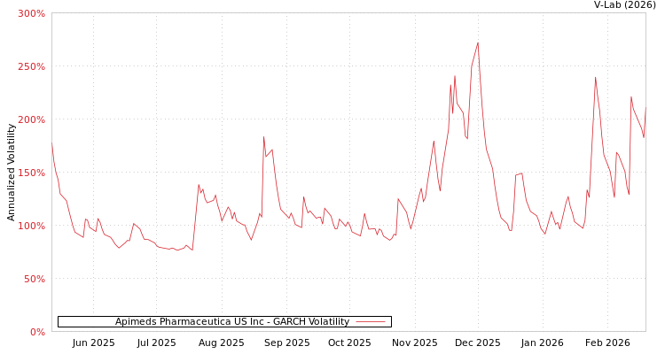 graph of Apimeds Pharmaceutica US Inc GARCH