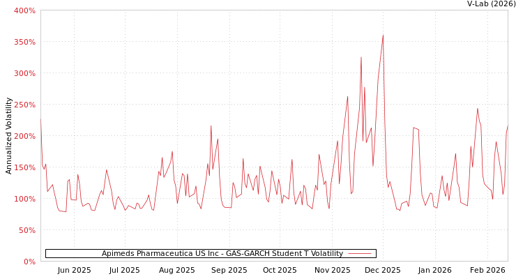 graph of Apimeds Pharmaceutica US Inc GAS-GARCH-T