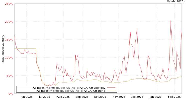 graph of Apimeds Pharmaceutica US Inc MF2-GARCH