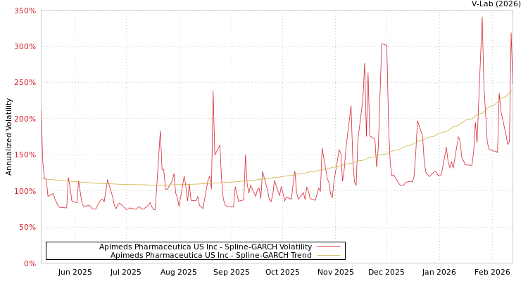 graph of Apimeds Pharmaceutica US Inc SGARCH