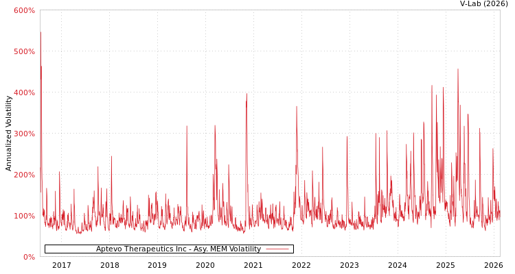 graph of Aptevo Therapeutics Inc AMEM