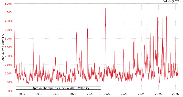 graph of Aptevo Therapeutics Inc APARCH
