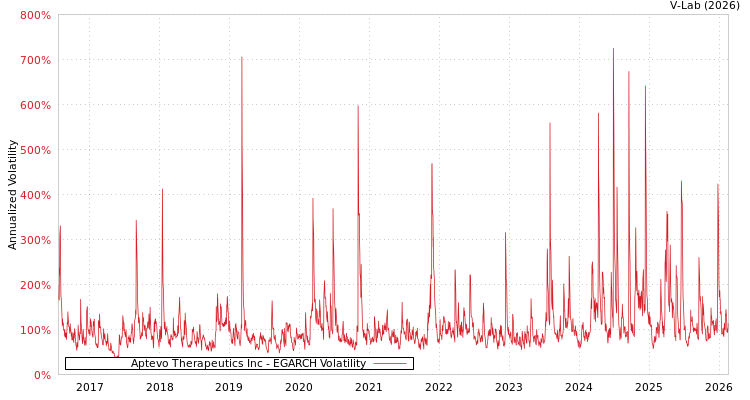 graph of Aptevo Therapeutics Inc EGARCH