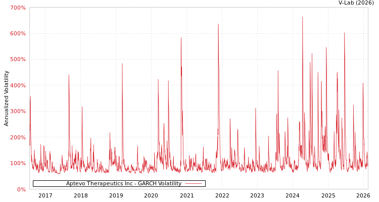 graph of Aptevo Therapeutics Inc GARCH