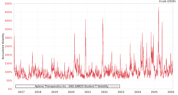 graph of Aptevo Therapeutics Inc GAS-GARCH-T