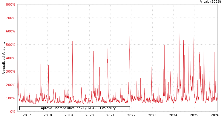 graph of Aptevo Therapeutics Inc GJR-GARCH