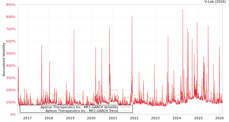 graph of Aptevo Therapeutics Inc MF2-GARCH
