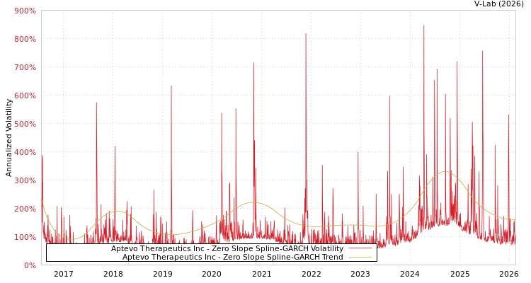 graph of Aptevo Therapeutics Inc S0GARCH