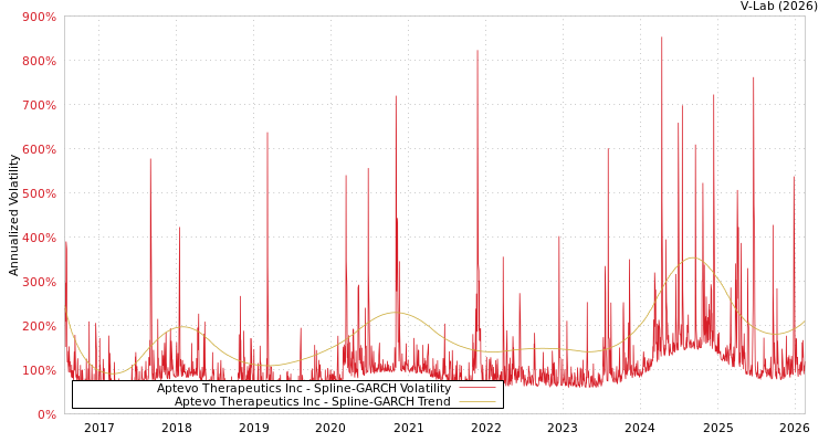graph of Aptevo Therapeutics Inc SGARCH