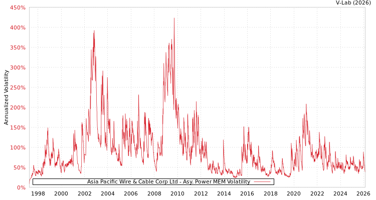 graph of Asia Pacific Wire & Cable Corp Ltd APMEM