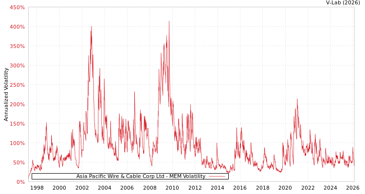 graph of Asia Pacific Wire & Cable Corp Ltd MEM