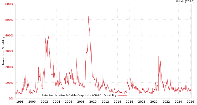 graph of Asia Pacific Wire & Cable Corp Ltd AGARCH