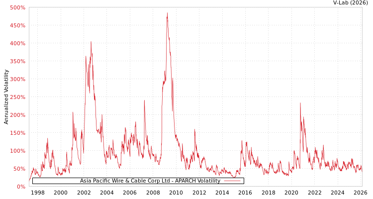 graph of Asia Pacific Wire & Cable Corp Ltd APARCH