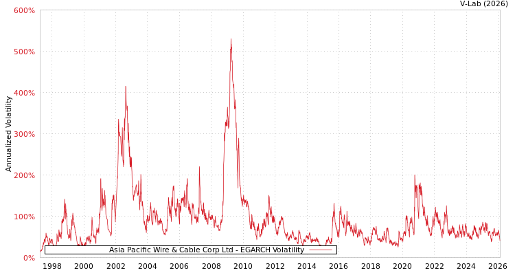 graph of Asia Pacific Wire & Cable Corp Ltd EGARCH