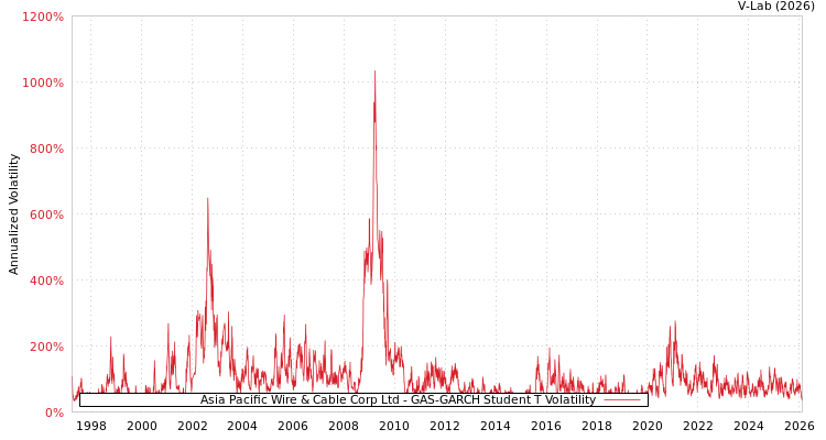 graph of Asia Pacific Wire & Cable Corp Ltd GAS-GARCH-T