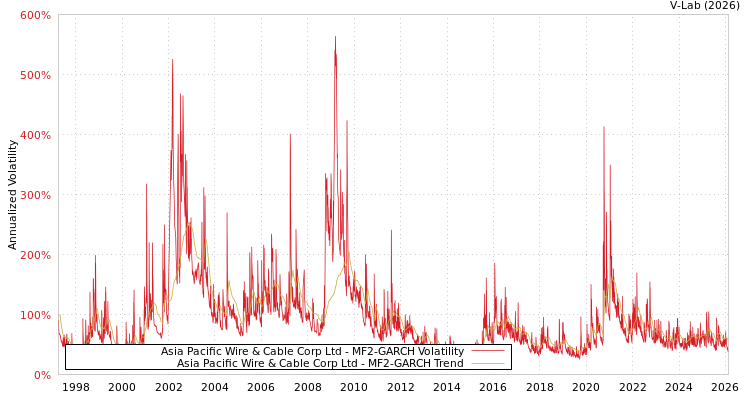 graph of Asia Pacific Wire & Cable Corp Ltd MF2-GARCH