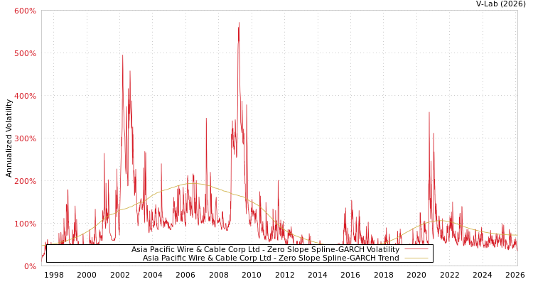 graph of Asia Pacific Wire & Cable Corp Ltd S0GARCH