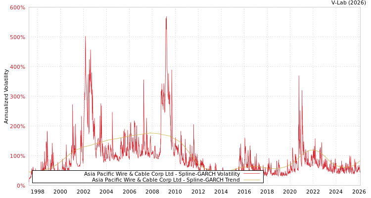graph of Asia Pacific Wire & Cable Corp Ltd SGARCH