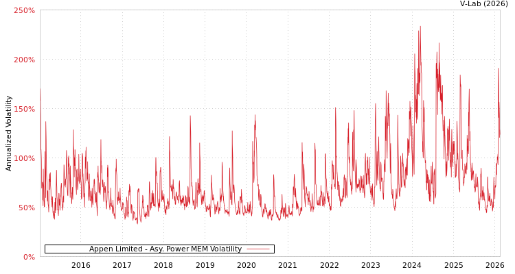 graph of Appen Limited APMEM