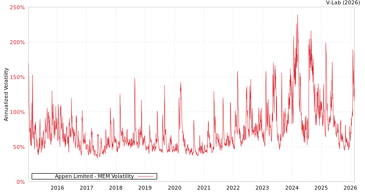 graph of Appen Limited MEM