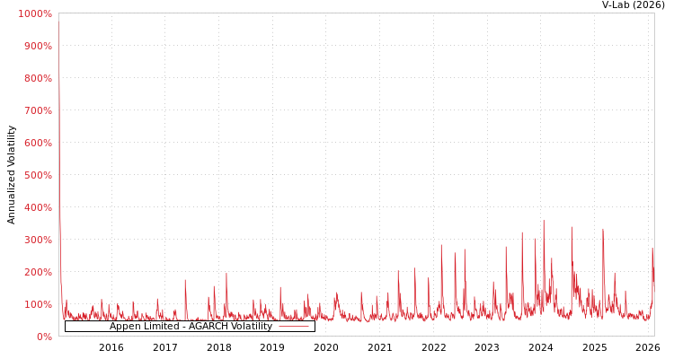 graph of Appen Limited AGARCH