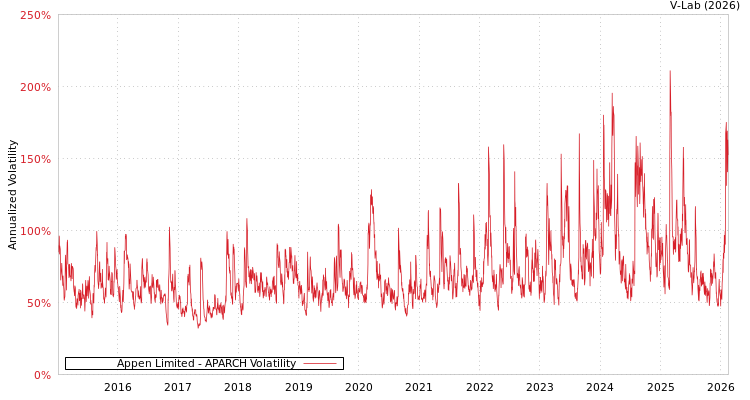 graph of Appen Limited APARCH