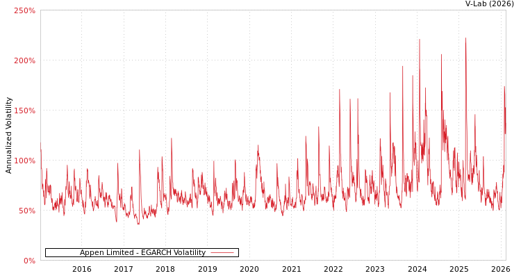 graph of Appen Limited EGARCH