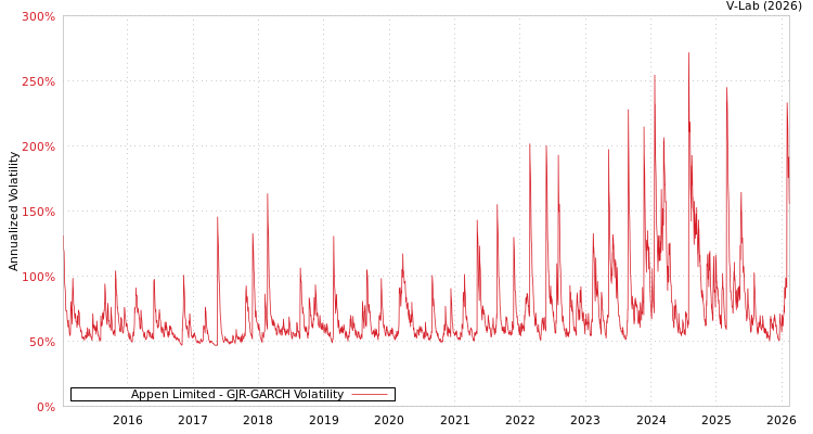graph of Appen Limited GJR-GARCH