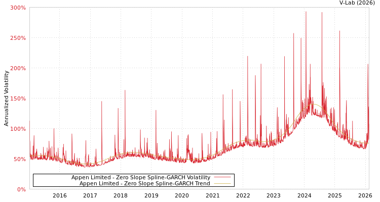 graph of Appen Limited S0GARCH