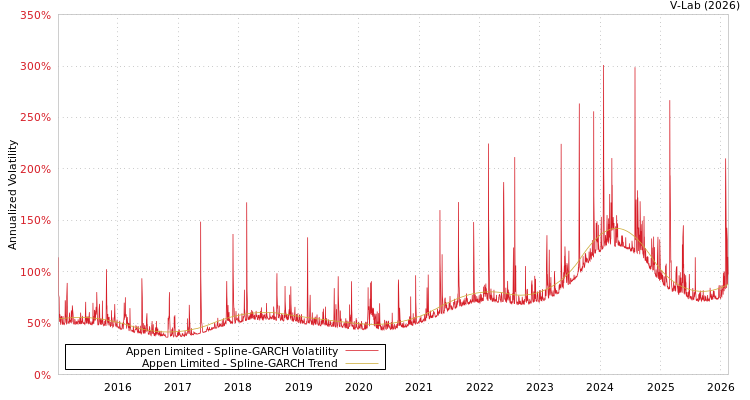 graph of Appen Limited SGARCH