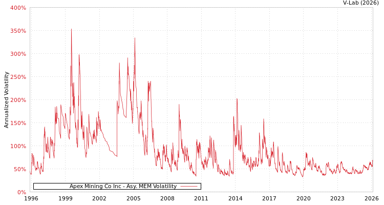 graph of Apex Mining Co Inc AMEM
