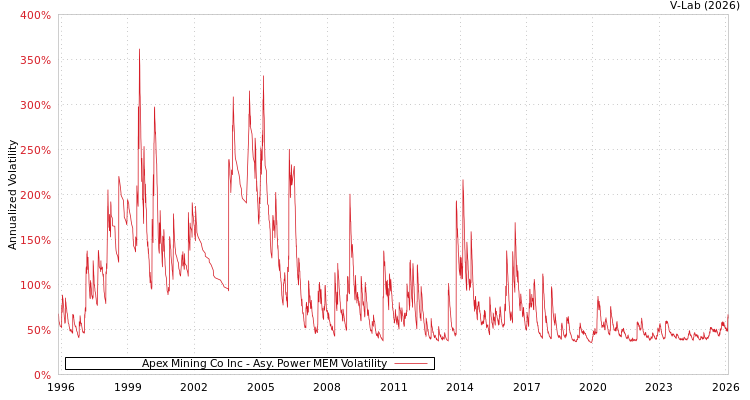 graph of Apex Mining Co Inc APMEM