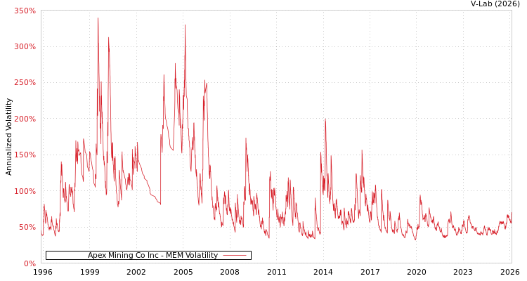 graph of Apex Mining Co Inc MEM