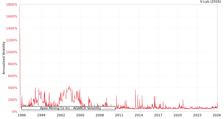 graph of Apex Mining Co Inc AGARCH