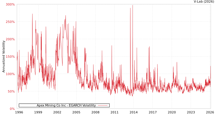 graph of Apex Mining Co Inc EGARCH