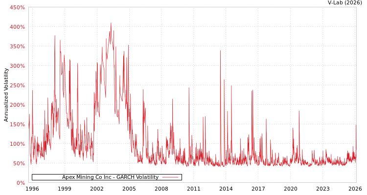 graph of Apex Mining Co Inc GARCH