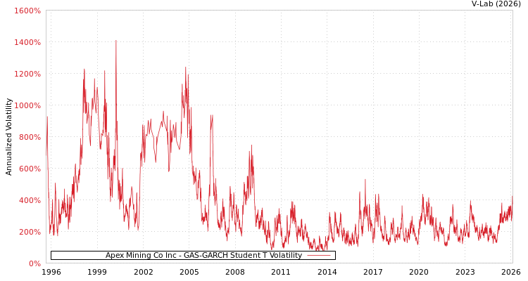 graph of Apex Mining Co Inc GAS-GARCH-T