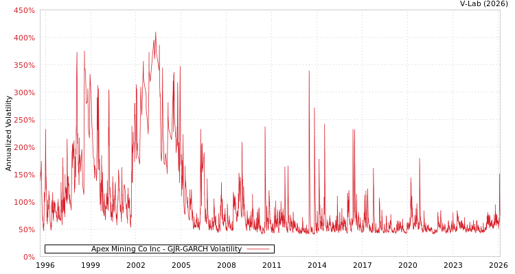 graph of Apex Mining Co Inc GJR-GARCH