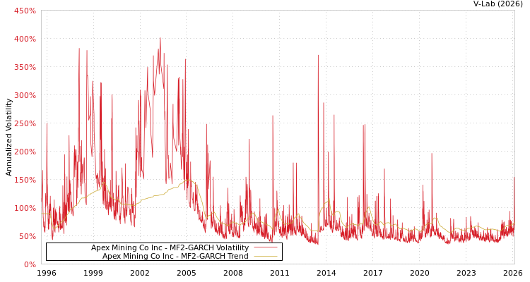 graph of Apex Mining Co Inc MF2-GARCH
