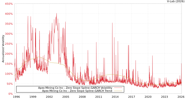 graph of Apex Mining Co Inc S0GARCH