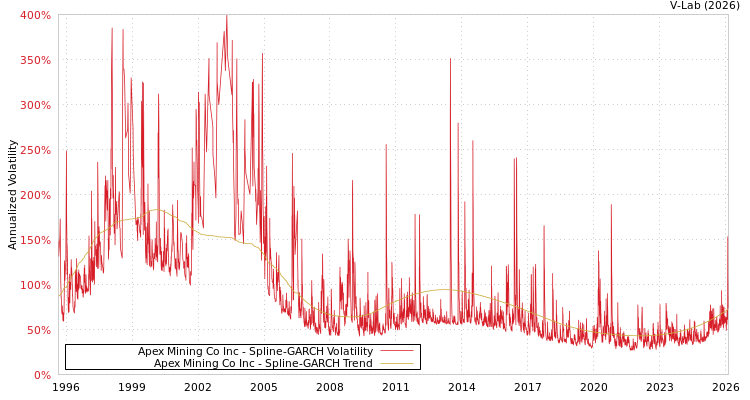 graph of Apex Mining Co Inc SGARCH
