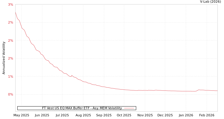 graph of FT Vest US EQ MAX Buffer ETF AMEM