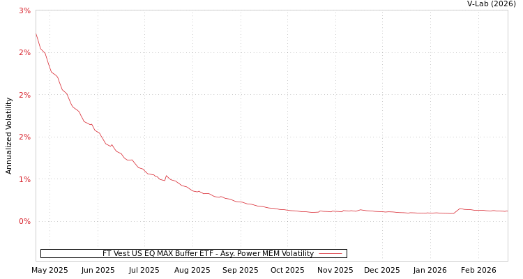 graph of FT Vest US EQ MAX Buffer ETF APMEM