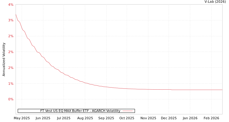 graph of FT Vest US EQ MAX Buffer ETF AGARCH