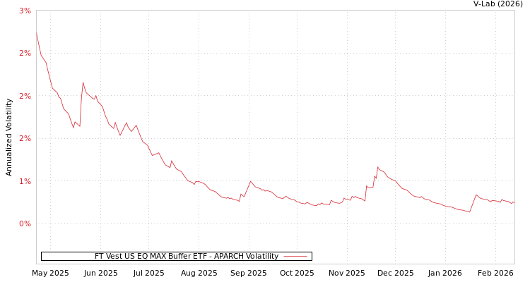 graph of FT Vest US EQ MAX Buffer ETF APARCH