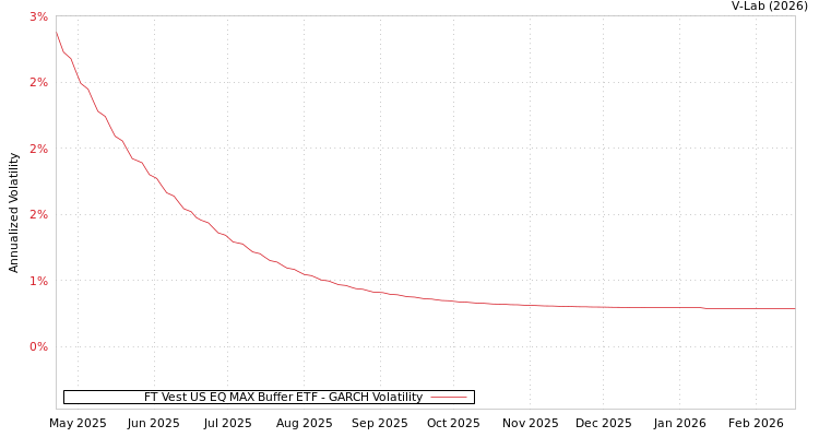 graph of FT Vest US EQ MAX Buffer ETF GARCH
