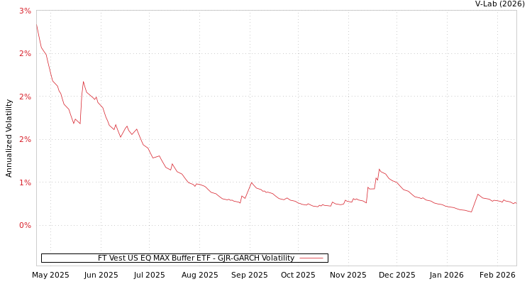 graph of FT Vest US EQ MAX Buffer ETF GJR-GARCH