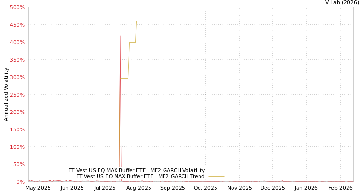 graph of FT Vest US EQ MAX Buffer ETF MF2-GARCH