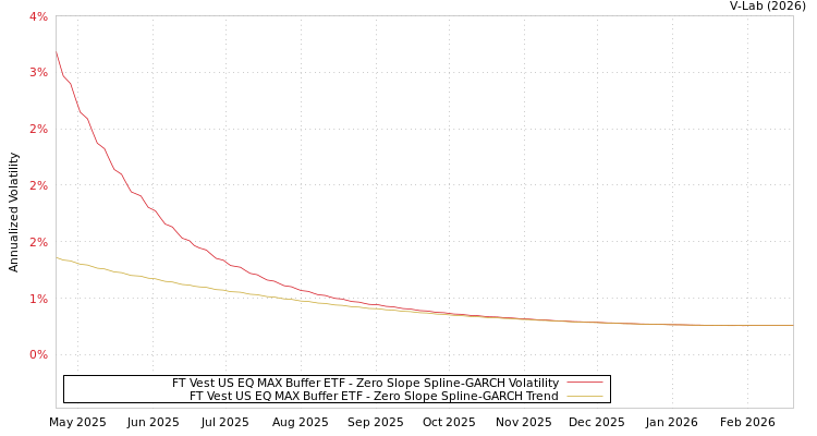 graph of FT Vest US EQ MAX Buffer ETF S0GARCH